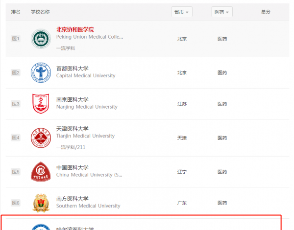 哈尔滨医科大学算名牌大学吗