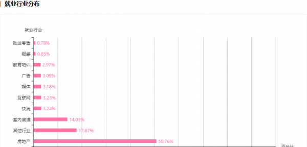 环境设计专业就业前景