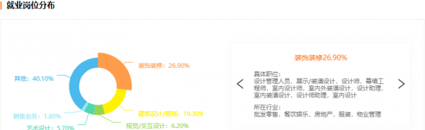 环境设计专业就业前景