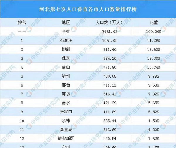 河北省有多少个地级市