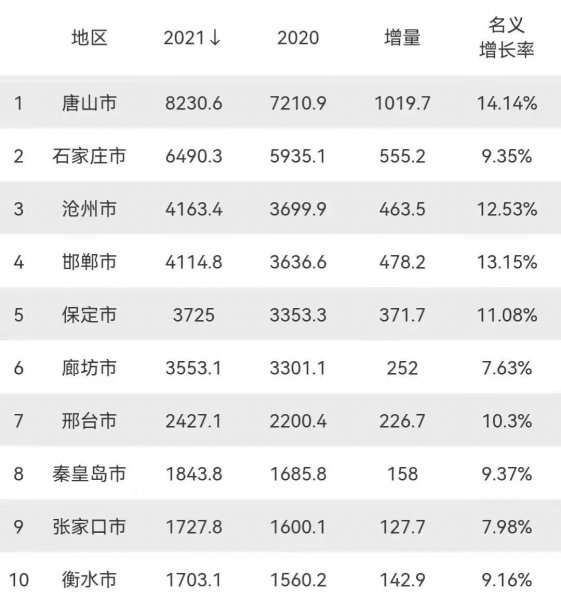 河北省有多少个地级市