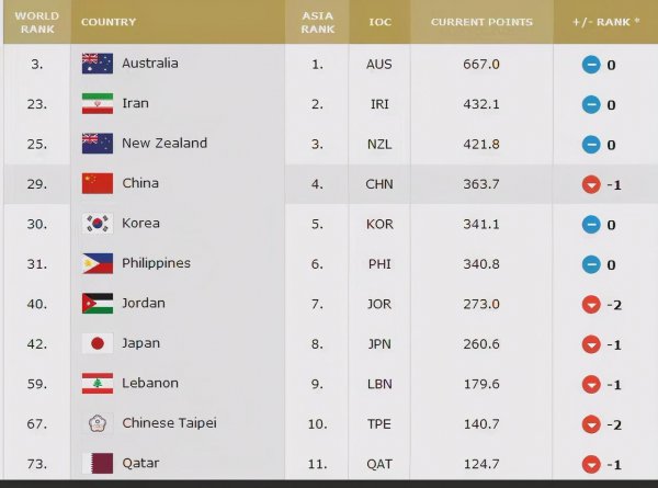 中国篮球世界排名第几名