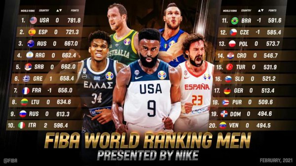 中国篮球世界排名第几名