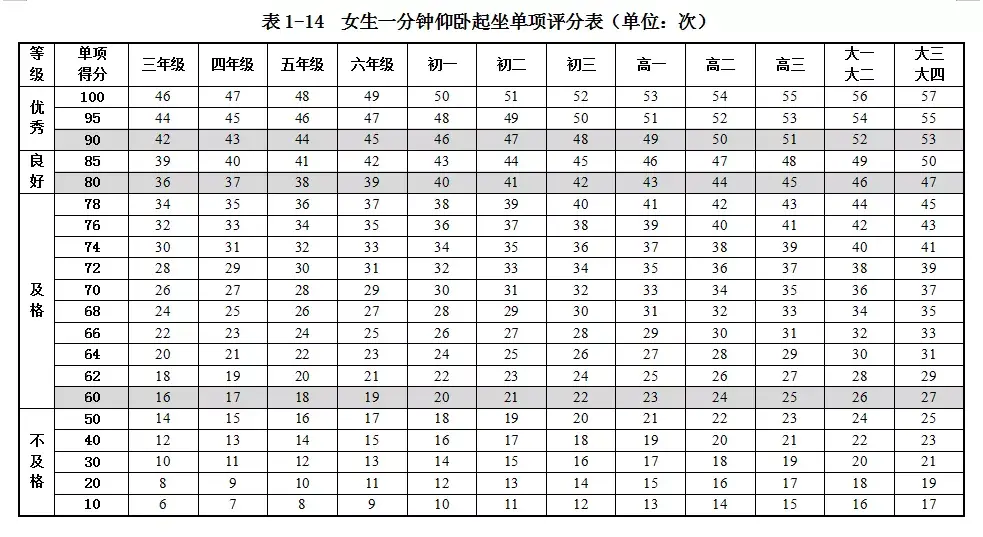 中考仰卧起坐的省力诀窍