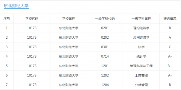 东北财经大学是双一流吗