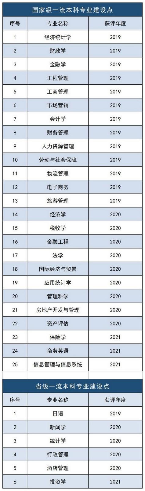 东北财经大学是双一流吗