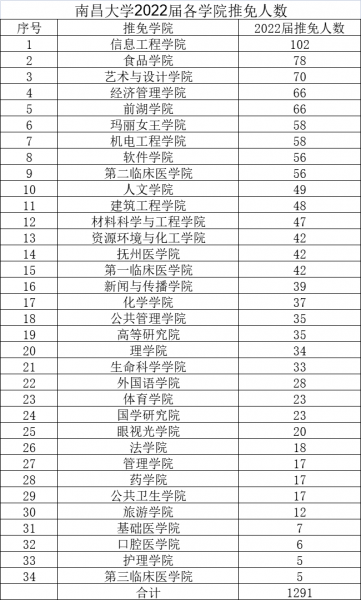 南昌大学各专业保研率