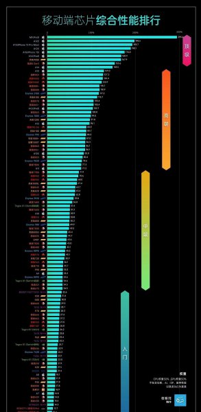 手机什么处理器最好排名