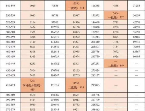 高考450分算什么水平