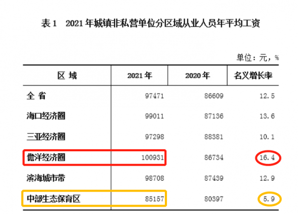 海南平均工资水平