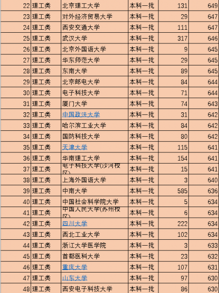 全国一本大学排名名单及录取分数
