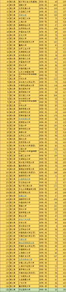 全国一本大学排名名单及录取分数
