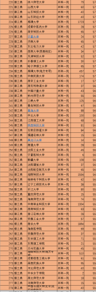 全国一本大学排名名单及录取分数