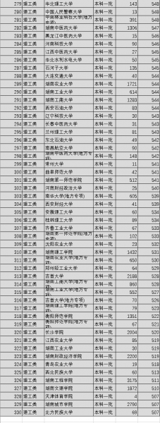 全国一本大学排名名单及录取分数