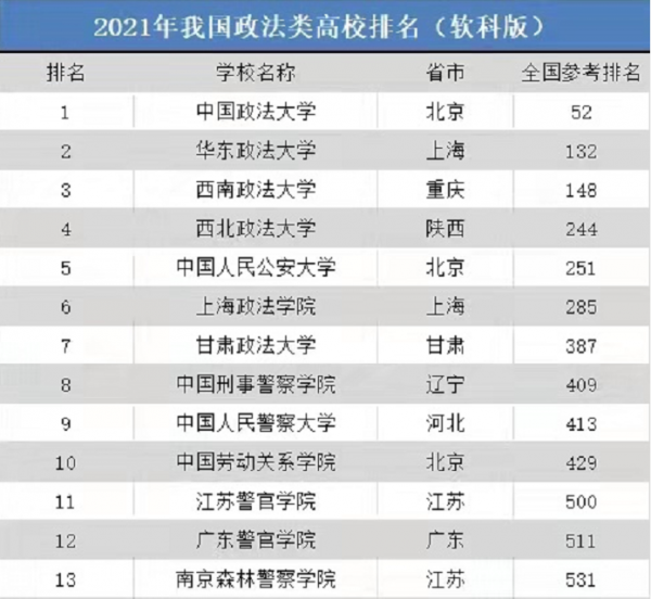 全国政法大学排名及分数线