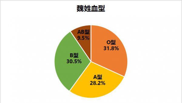 历史上魏姓的历史名人