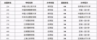 警察类大学排名全国 有哪些值得报考的公安警察类高校