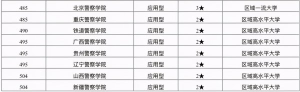 警察类大学排名全国