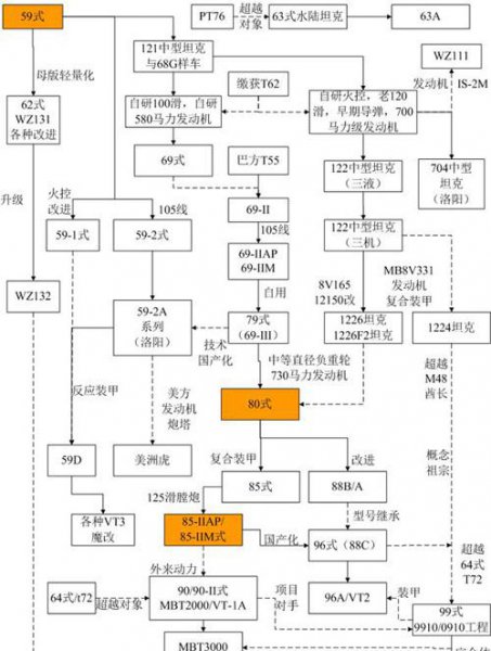 中国坦克发展史