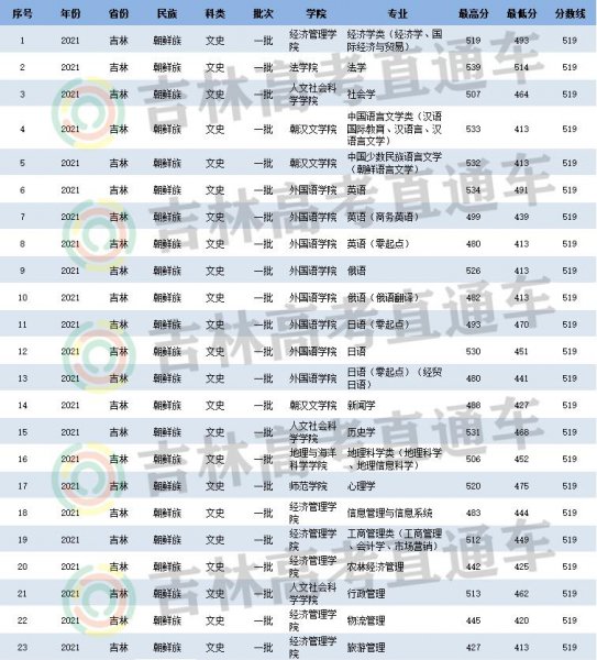 延边大学分数线是多少