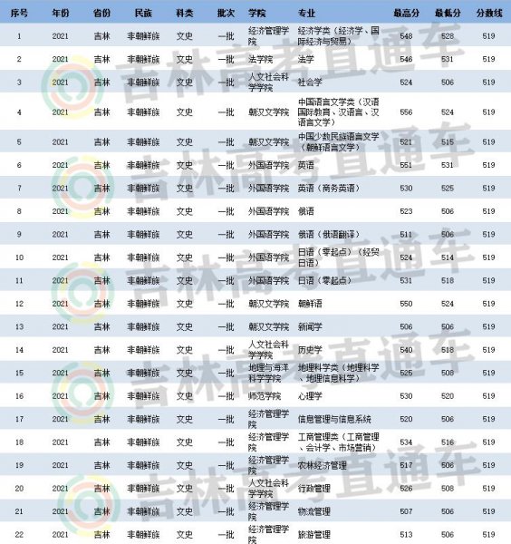 延边大学分数线是多少