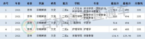 延边大学分数线是多少