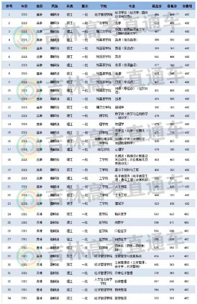 延边大学分数线是多少