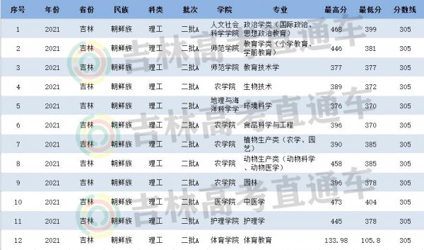 延边大学分数线是多少