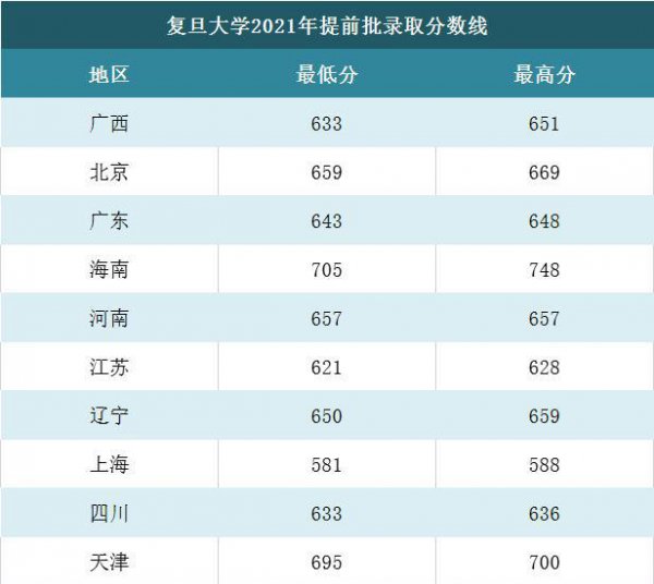 多少分能考上复旦大学