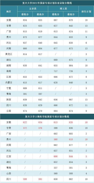 多少分能考上复旦大学