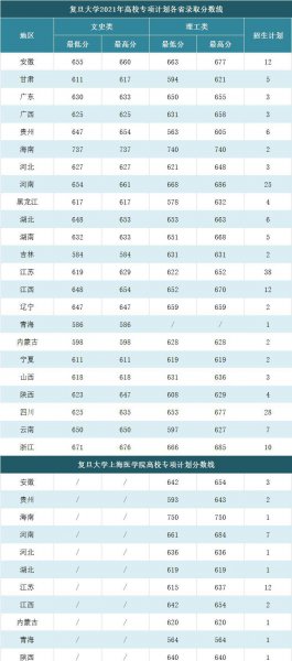 多少分能考上复旦大学