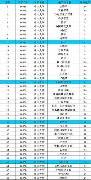 广东中山大学是985还是211高校