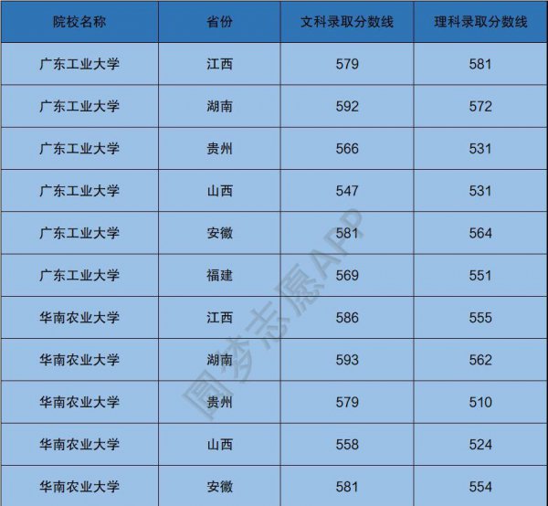 为什么不建议报考广东工业大学