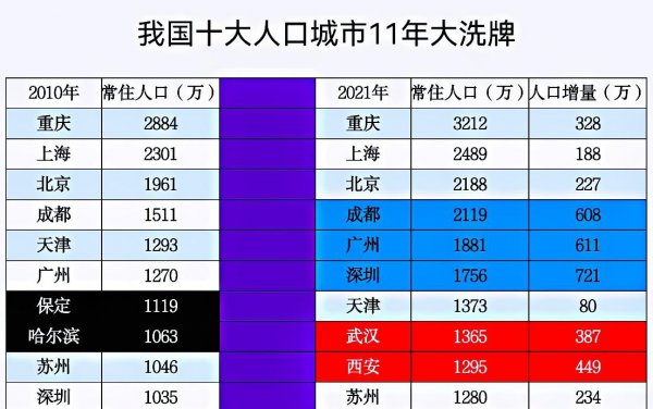 中国人口最多十大城市排行榜