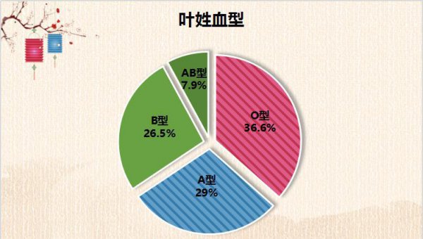 叶姓的来源和历史人物