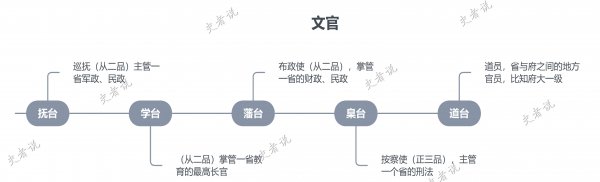 藩台臬台道台制台抚台是什么职位