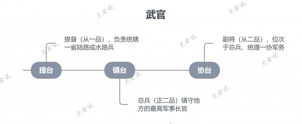 藩台臬台道台制台抚台是什么职位