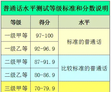 普通话一乙多少分 普通话考试需要多少分才能通过等级考试