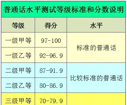 普通话一乙多少分