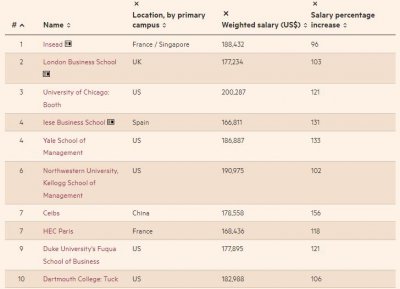 世界商学院排名一览表 2023年全球顶尖商学院排行榜