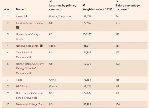 世界商学院排名一览表