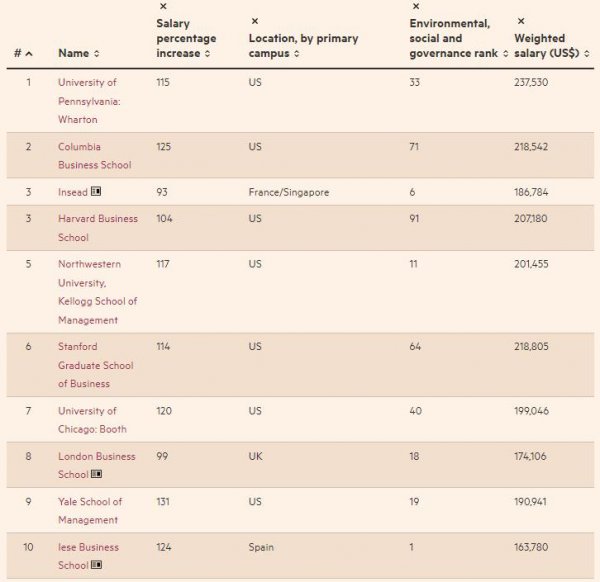 世界商学院排名一览表