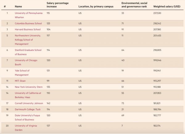 世界商学院排名一览表