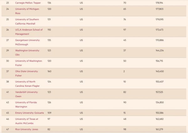 世界商学院排名一览表