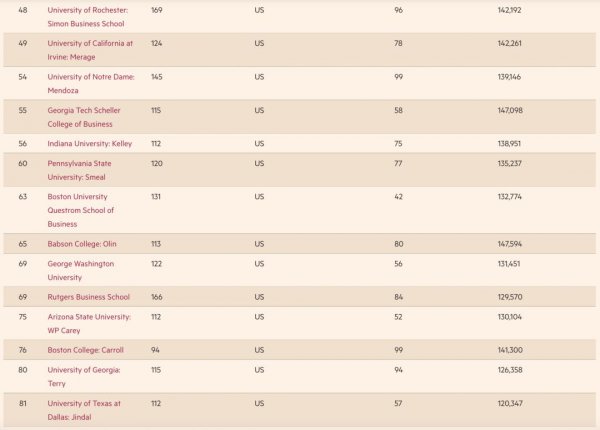 世界商学院排名一览表