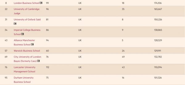 世界商学院排名一览表