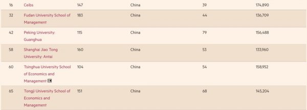 世界商学院排名一览表