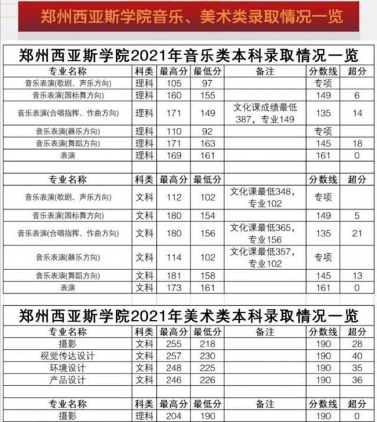 郑州西亚斯学院分数线