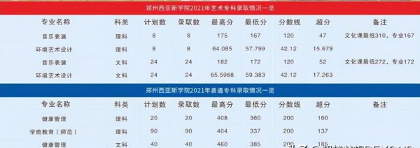 郑州西亚斯学院分数线