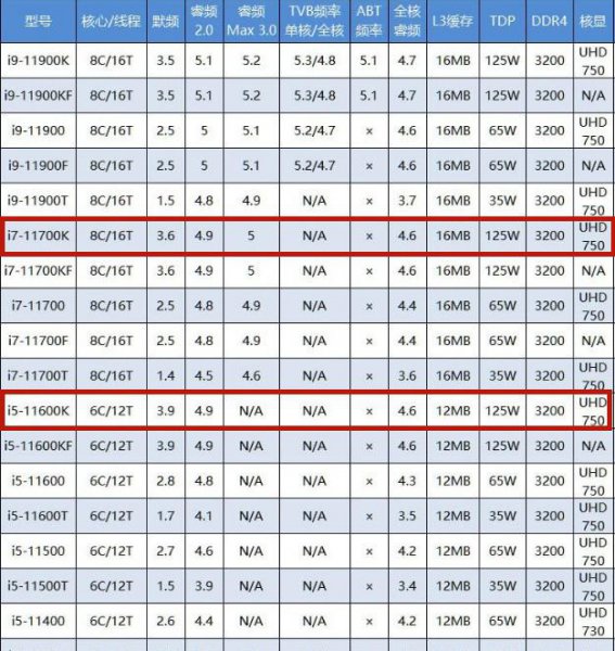 11代i5和11代i7性能差距大吗